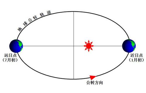 闰年闰月闰日：闰年的算法怎么算出约三百六十五天？