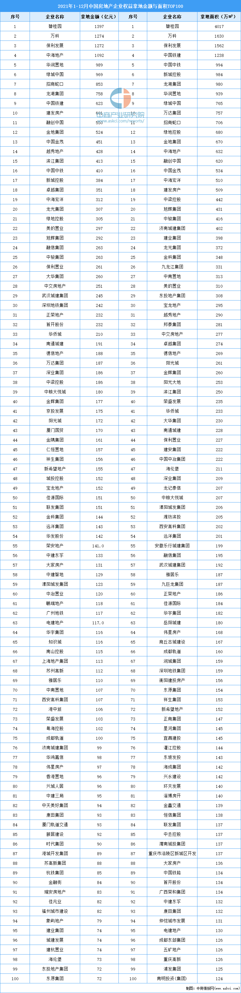 2021年1-12月中国房地产企业权益拿地金额与面积TOP100